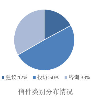信件类别分布情况 咨询类占33%,投诉类占50%,建议类占17%