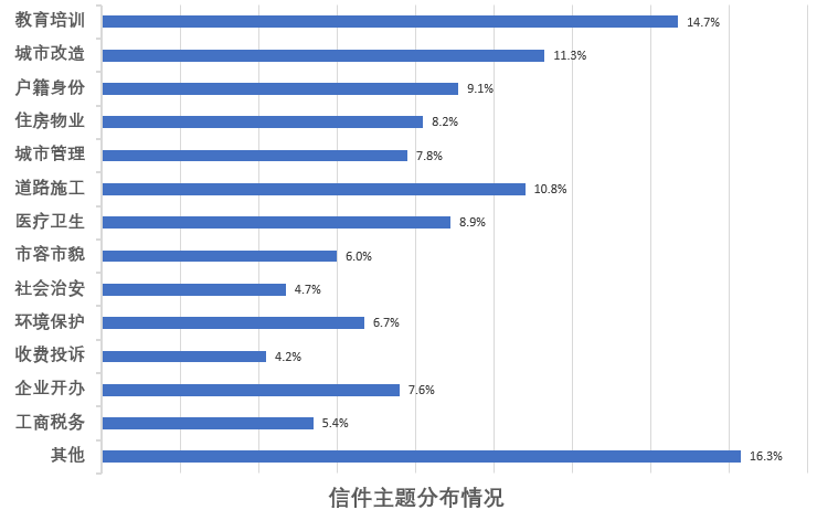 信件主题分布情况 工商税务5.4%企业开办7.6%收费投诉4.2%环境保护6.7%市容市貌6.0%社会治安4.7%市容市貌6.0%医疗卫生8.9%道路施工10.8%城市管理7.8%住房物业8.2%户籍身份9.1%城市改造11.3%教育培训14.7%其他16.3%