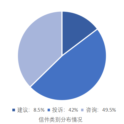 信件类别分布情况 咨询类占47.2%，投诉类占43.3%，建议类占9.5%