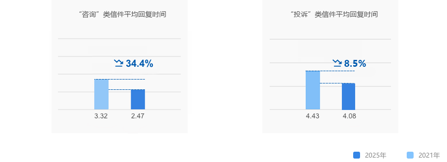 分类比较信件类别分布情况 咨询类信件平均回复时间2016年18.84 2023年2.82 投诉类信件平均回复时间2016年11.99 2023年4.42