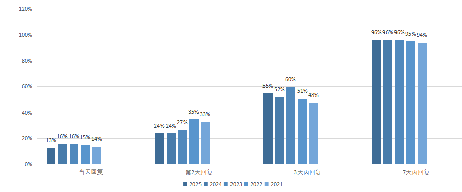 总体比较信件类别分布情况 当天回复2023年16%2022年15%2021年14%2021年15%2019年11%2018年12%2017年7%2016年9% 第二天回复2022年27%2022年35%2021年33%2021年22%2019年20%2018年20%2017年11%2016年11% 3天内回复2023年60%2022年51%2021年48%2021年50%2019年48%2018年43%2017年27%2016年28% 7天内回复2022年96%2022年95%2021年94%2021年87%2019年86%2018年84%2017年56%2016年51%