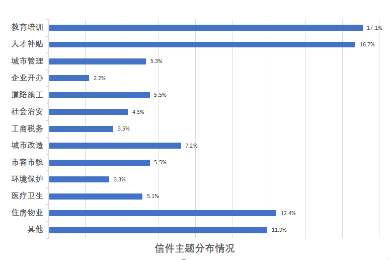 信件主题分布情况 收费投诉10.6%教育培训11.7%户籍身份5.1%城市管理5.8%企业开办7.6%道路施工10.8%社会治安6.3%工商税务5.4%城市改造14.3%市容市貌6.0%环境保护6.7%医疗卫生6.9%住房物业8.2%其他12.3%