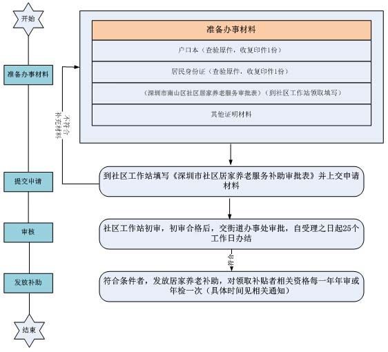 居家养老补助申请