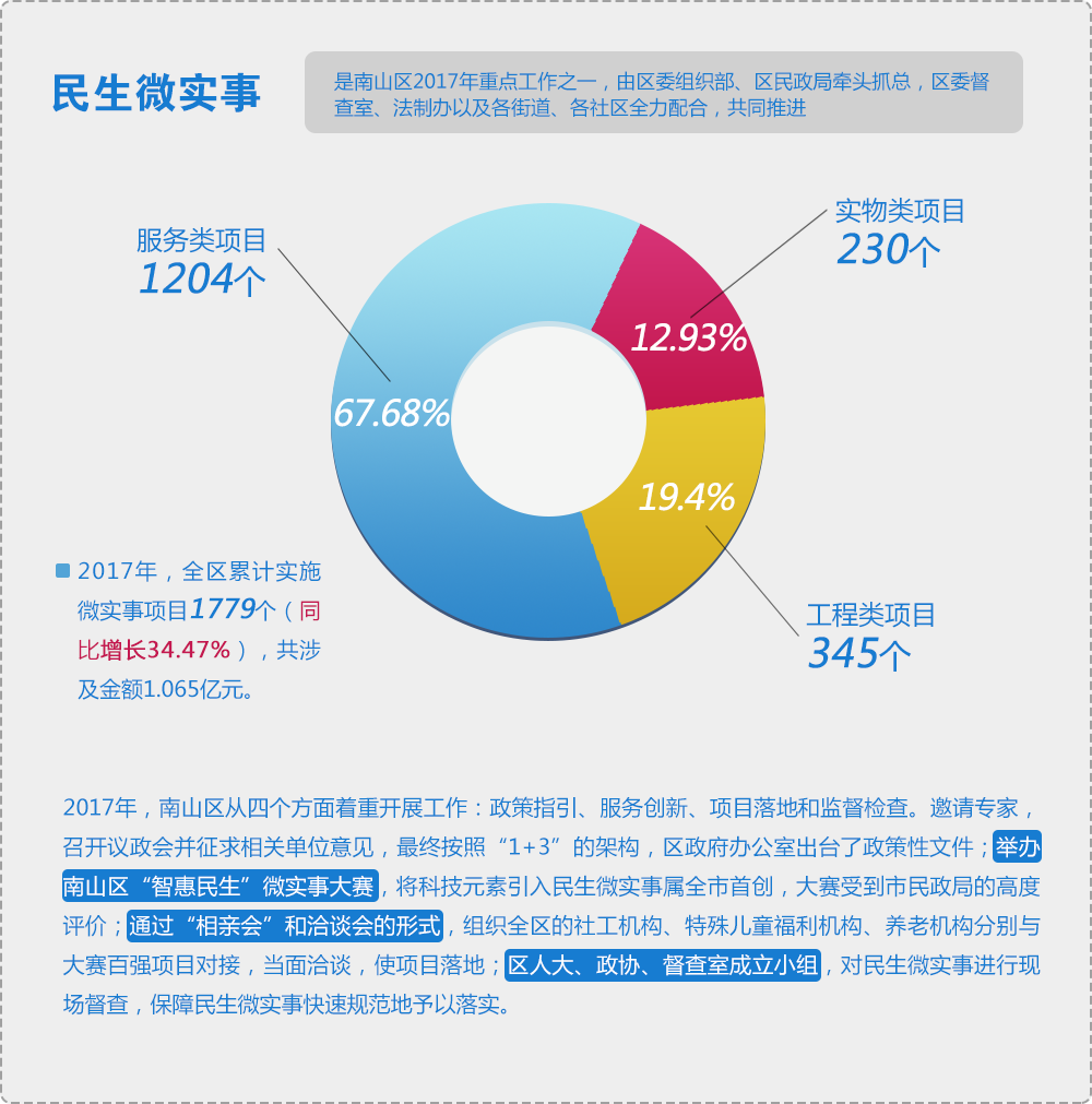 2017年南山区民生微实事成绩单