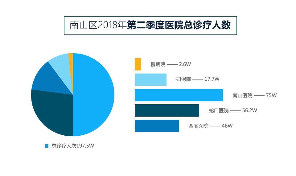 南山区2018年第二季度医院总诊疗人数