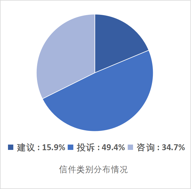 信件类别分布情况 咨询类占34.7%,投诉类占49.4%,建议类占15.9%