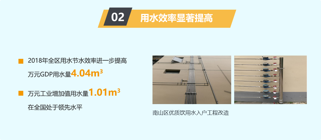 02用水效率显著提高2018年全区用水节水效率进一步提高万元GDP用水量4.04m3万元工业增加值用水量1.01 m3在全国处于领先水平南山区优质饮用水入户工程改造