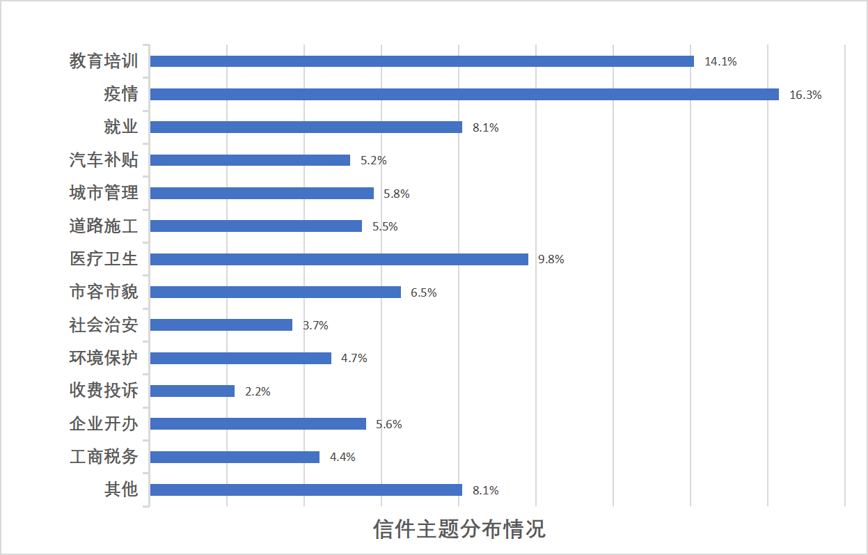 信件主题分布情况 工商税务4.4%企业开办5.6%收费投诉2.2%环境保护4.7%市容市貌6.5%社会治安3.7%医疗卫生9.8%道路施工5.5%城市管理5.8%汽车补贴5.2%就业8.1%疫情16.3%教育培训14.1%其他8.1%