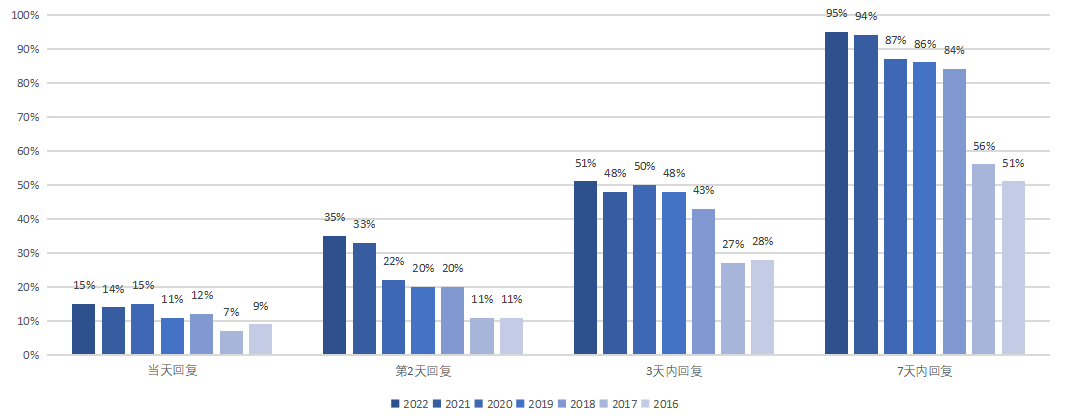 总体比较信件类别分布情况 当天回复2022年15%2021年14%2020年15%2019年11%2018年12%2017年7%2016年9% 第二天回复2022年35%2021年33%2020年22%2019年20%2018年20%2017年11%2016年11% 3天内回复2022年51%2021年48%2020年50%2019年48%2018年43%2017年27%2016年28% 7天内回复2022年95%2021年94%2020年87%2019年86%2018年84%2017年56%2016年51%