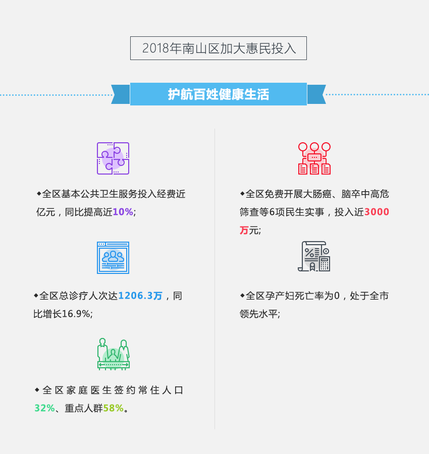 2018年南山区加大惠民投入 护航百姓健康生活