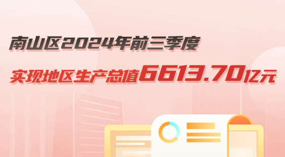 南山区2024年前三季度实现地区生产总值6613.70亿元