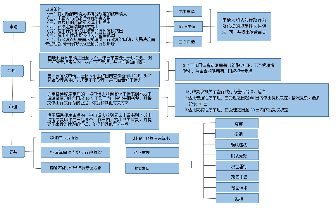 行政复议流程图.png