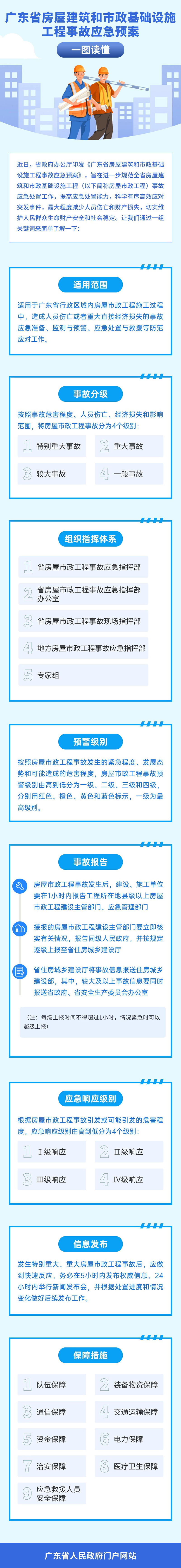一图读懂广东省房屋建筑和市政基础设施工程事故应急预案.jpg