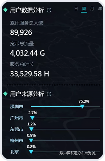 以中国联通分布点为例,用户行为分析,累计服务总人数89926人,宽带总流量4032.44G,服务总时长33529.58H,用户来源:深圳市75.2%,广州市2.7%,东莞市1.2%,梅州市0.9%,北京0.8%