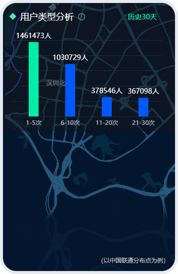 以中国联通分布点为例,用户类型:1-5次1461473人,6-10次1030720人,11-20次378546人,21-30次367098人