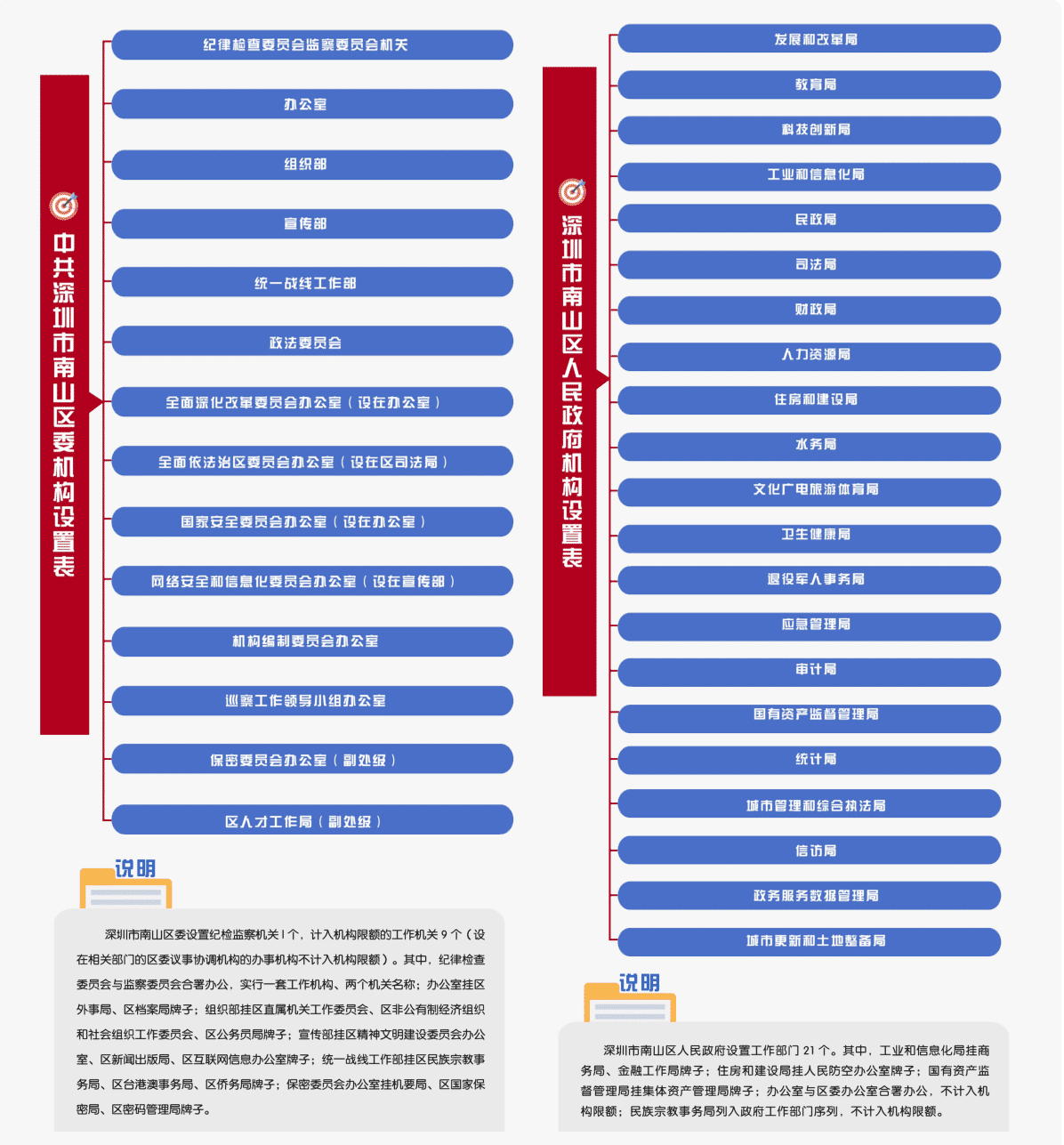 中共深圳市南山区委机构设置表 深圳市南山区人民政府机构设置表说明深圳市南山区委设纪检监察机关1个，计入机构限额的工作机关9个(设在相关部门的区委议事协调机构的办事机构不计入机构限额)。其中，纪律检查委员会与监察委员会合署办公，实行套工作机构、两个机关名称:办公室挂区外事局、区档案局牌子:组织郎挂区直属机关工作委员会、区非公有制经济组织和社会组织工作委员会、区公务员局牌子:宣传邵挂区精神文明建设委员会办公室、区新闻出版局、区互联网信息办公室牌子:统-战线工作部挂区民族宗教事务局、区台港澳事务局、区侨务局牌子:保密委员会办公室挂机要局、区国家保密局、区密码管理局牌子。深圳市南山区人民政府设置工作部门21个。其中，工业和信息化局挂商务局、金融工作局牌子:住房和建设局挂人民防空办公室牌子:国有资产滥督管理局挂集体资产管理局牌子;办公室与区委办公室合署办公，不计入机构限额:民族宗教事务局列入政府工作部门序列，不计入机构限额。