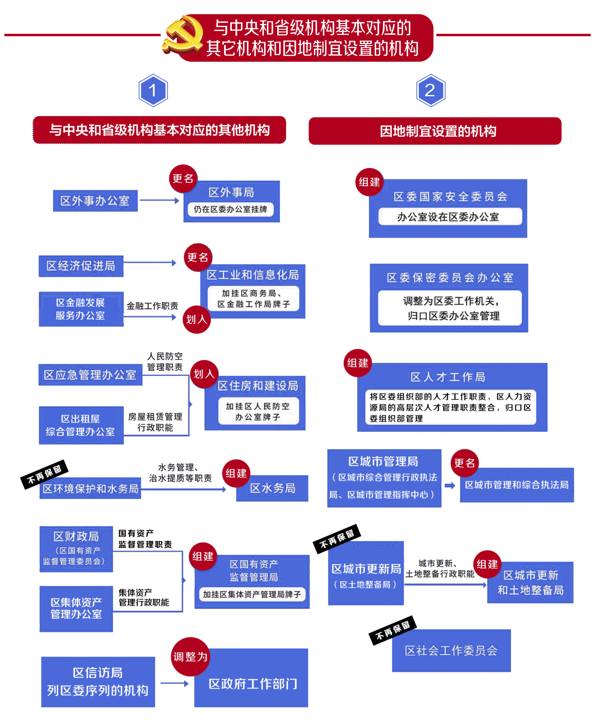 与中央和省级机构基本对应的其它机构和因地制宜设置的机构1.与中央和省级机构基本对应的其他机构2.因地制宜设置的机构