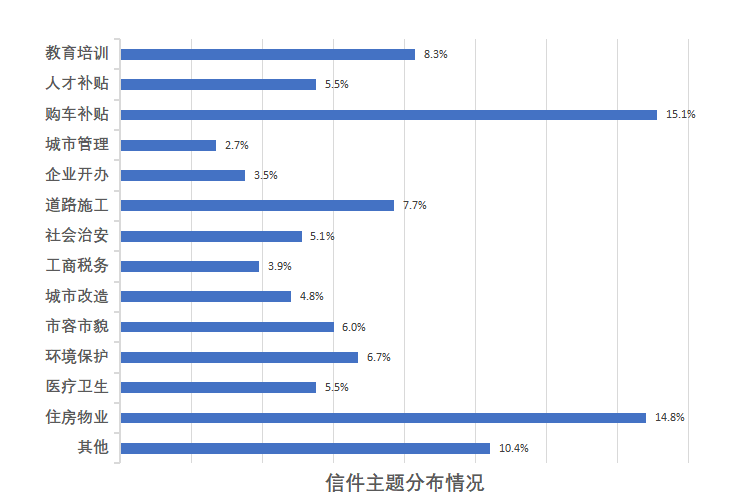 信件主题分布情况 收费投诉10.6%教育培训11.7%户籍身份5.1%城市管理5.8%企业开办7.6%道路施工10.8%社会治安6.3%工商税务5.4%城市改造14.3%市容市貌6.0%环境保护6.7%医疗卫生6.9%住房物业8.2%其他12.3%