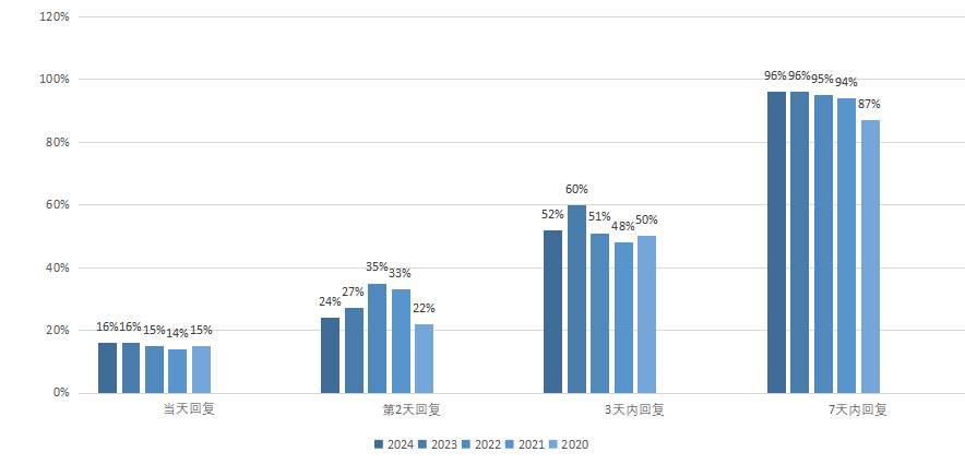 总体比较信件类别分布情况 当天回复2023年16%2022年15%2021年14%2020年15%2019年11%2018年12%2017年7%2016年9% 第二天回复2022年27%2022年35%2021年33%2020年22%2019年20%2018年20%2017年11%2016年11% 3天内回复2023年60%2022年51%2021年48%2020年50%2019年48%2018年43%2017年27%2016年28% 7天内回复2022年96%2022年95%2021年94%2020年87%2019年86%2018年84%2017年56%2016年51%