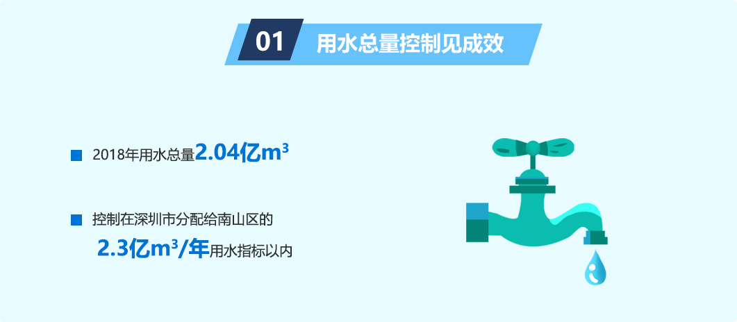 01用水总量控制见成效2018年用水总量2.04亿m3■控制在深圳市分配给南山区的2.3亿m3/年用水指标以内