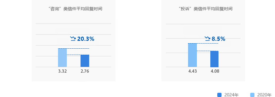 分类比较信件类别分布情况 咨询类信件平均回复时间2016年18.84 2023年2.82 投诉类信件平均回复时间2016年11.99 2023年4.42